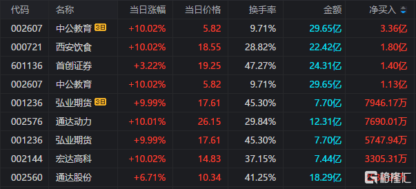 龙虎榜 | 西安饮食、首创证券获净买入1.8、1.4亿元<strong></p>
<p>美股炒股软件</strong>，炒股养家继续加仓久其软件