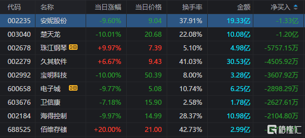 龙虎榜 | 西安饮食、首创证券获净买入1.8、1.4亿元<strong></p>
<p>美股炒股软件</strong>，炒股养家继续加仓久其软件