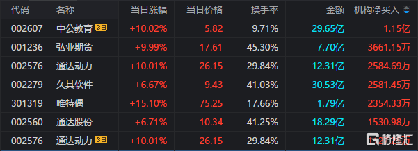 龙虎榜 | 西安饮食、首创证券获净买入1.8、1.4亿元<strong></p>
<p>美股炒股软件</strong>，炒股养家继续加仓久其软件