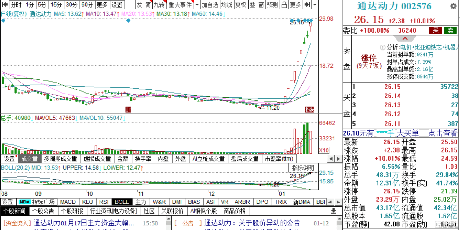 龙虎榜 | 西安饮食、首创证券获净买入1.8、1.4亿元<strong></p>
<p>美股炒股软件</strong>，炒股养家继续加仓久其软件