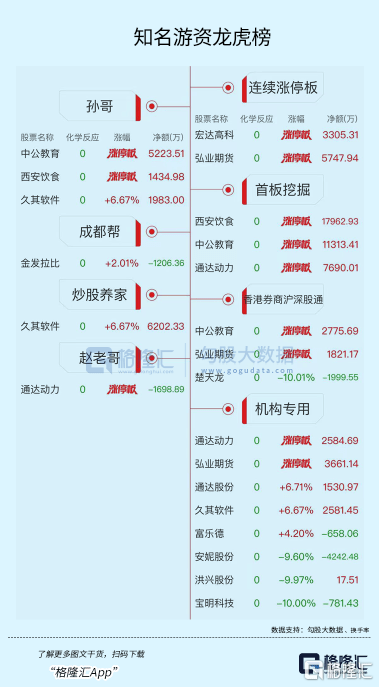 龙虎榜 | 西安饮食、首创证券获净买入1.8、1.4亿元<strong></p>
<p>美股炒股软件</strong>，炒股养家继续加仓久其软件