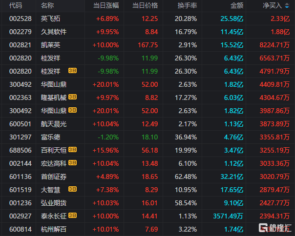龙虎榜 | 英飞拓获净买入2.33亿元<strong></p>
<p>美股炒股软件</strong>，游资炒股养家净买入久其软件4415万元