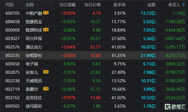 龙虎榜 | 英飞拓获净买入2.33亿元<strong></p>
<p>美股炒股软件</strong>，游资炒股养家净买入久其软件4415万元