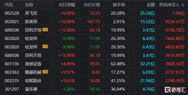龙虎榜 | 英飞拓获净买入2.33亿元<strong></p>
<p>美股炒股软件</strong>，游资炒股养家净买入久其软件4415万元
