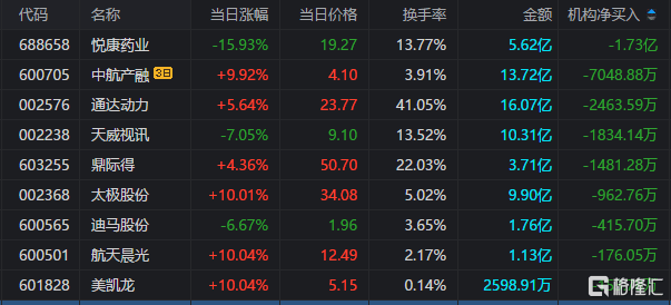 龙虎榜 | 英飞拓获净买入2.33亿元<strong></p>
<p>美股炒股软件</strong>，游资炒股养家净买入久其软件4415万元