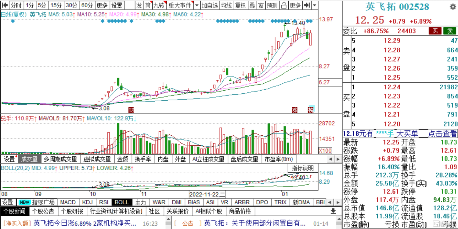 龙虎榜 | 英飞拓获净买入2.33亿元<strong></p>
<p>美股炒股软件</strong>，游资炒股养家净买入久其软件4415万元