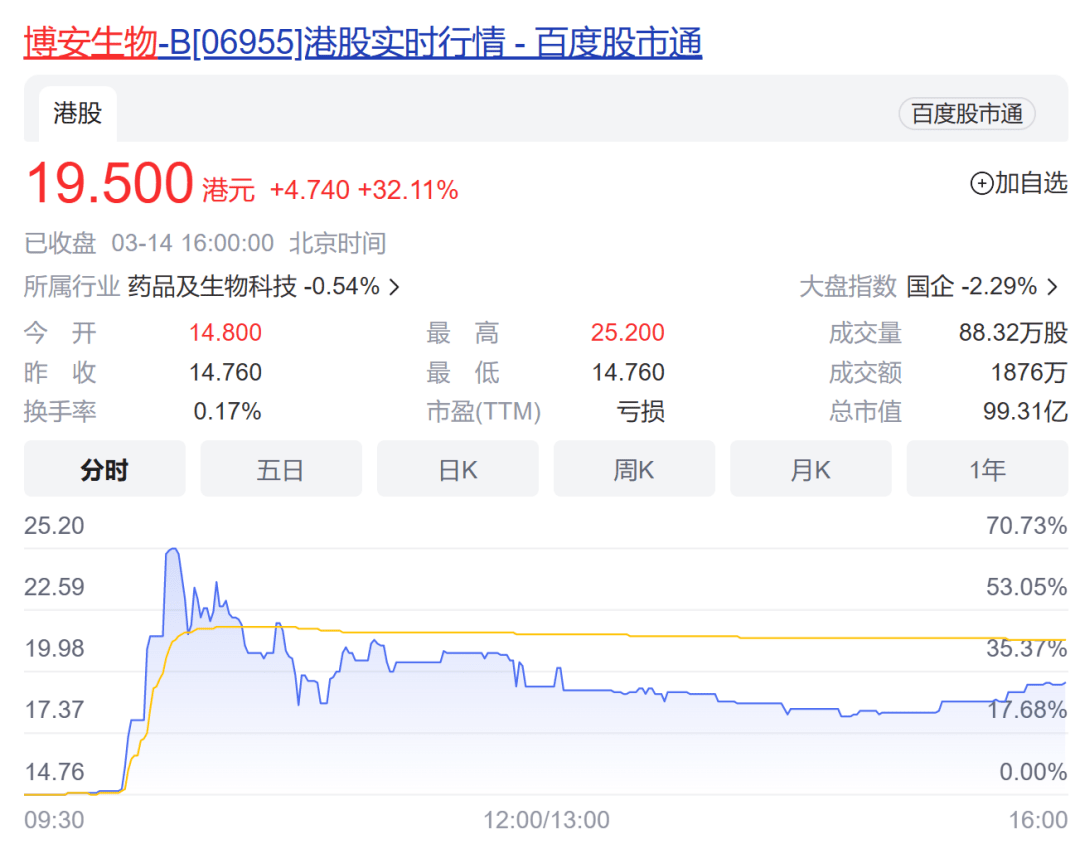 港股通新晋成员<strong></p>
<p>美股牛股</strong>，全都在涨！还能冲吗？