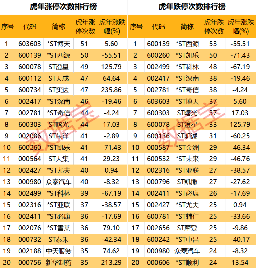 虎年牛股<strong></p>
<p>美股牛股</strong>，你抓住几只，最高涨幅超400%！“涨停王”出炉，全年涨停51次！1000万新增，今年投资者突破2.1亿
