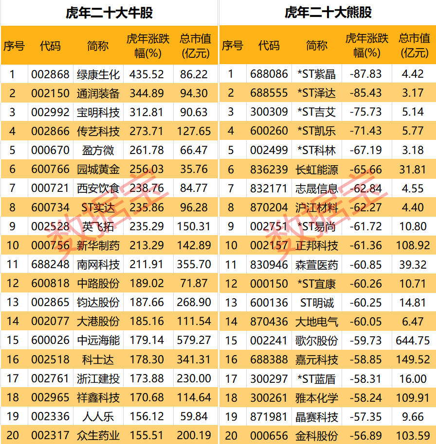 虎年牛股<strong></p>
<p>美股牛股</strong>，你抓住几只，最高涨幅超400%！“涨停王”出炉，全年涨停51次！1000万新增，今年投资者突破2.1亿