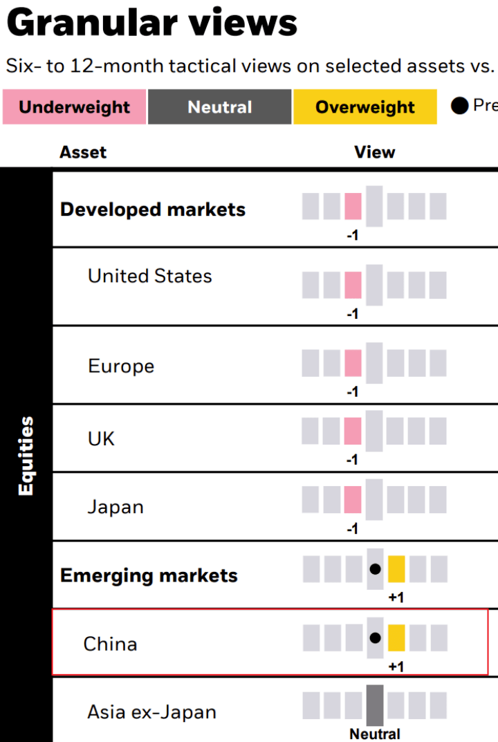 一把调至超配中国！事隔10月，全球最大资管再出手