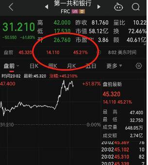 一举扭转颓势！美股地区性银行股盘前持续拉升，第一共和银行大涨超45%