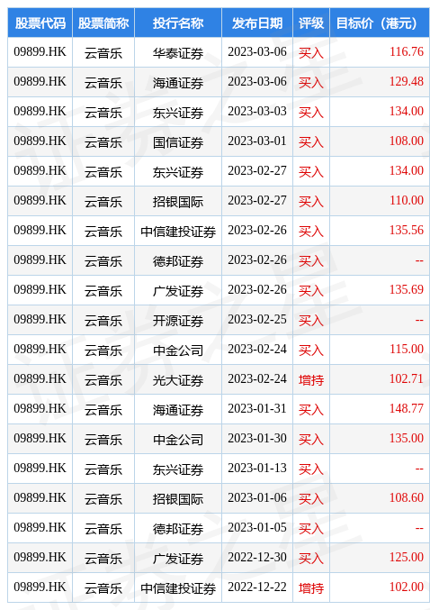 海通证券发布研究报告称<strong></p>
<p>在线美股</strong>，维持云音乐(09899.HK)“优于大市”评级，合理价值120.44-138.51港元
