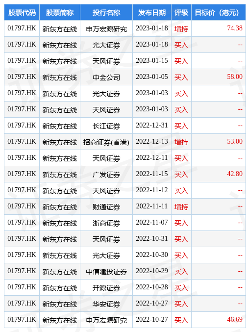 北水动向|北水成交净买入11.22亿 新东方在线(01797.HK)业绩超预期 内资抢筹近5亿港元