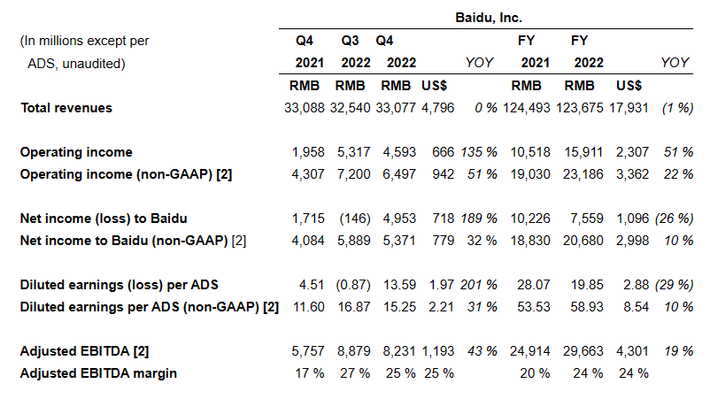 百度 2022 年 Q4 净利润 49.53 亿元，美股盘前涨超 6%