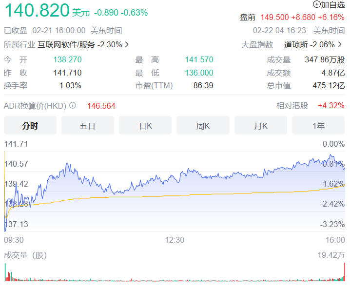 百度 2022 年 Q4 净利润 49.53 亿元<strong></p>
<p>在线美股</strong>，美股盘前涨超 6%