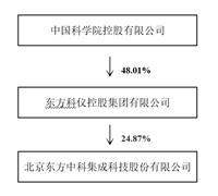 北京东方中科集成科技股份有限公司2022年度报告摘要