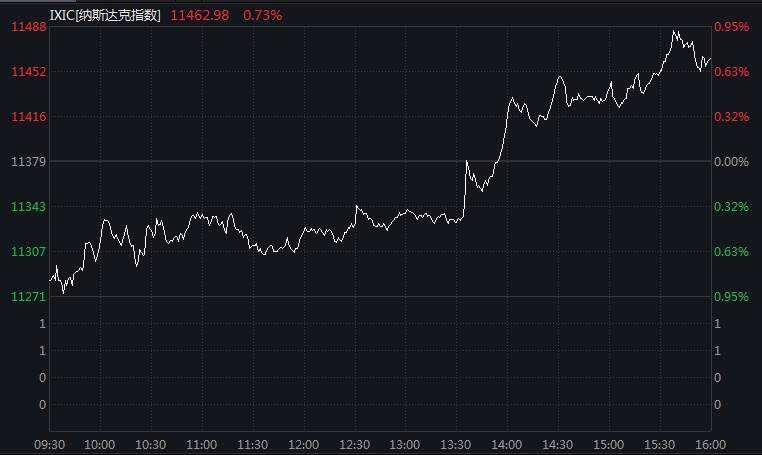 美联储刺激！美股三线拉升收红<strong></p>
<p>美股暴跌原因</strong>，Silvergat遭“割席”暴跌57%