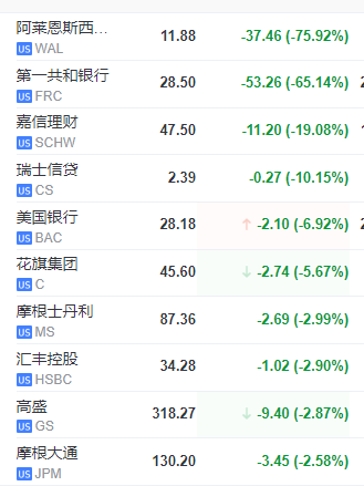 美股巨震，美股地区银行再遭屠戮，嘉信理财、第一共和等多家银行暴跌熔断