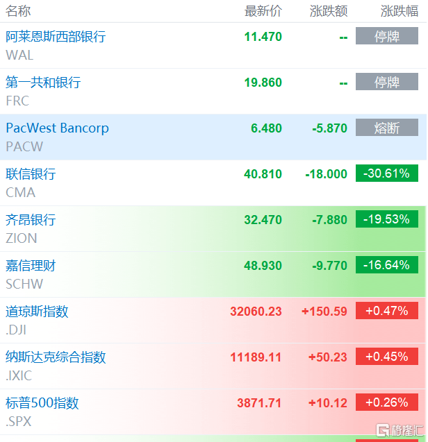 相继停牌、熔断<strong></p>
<p>美股暴跌原因</strong>，美股银行股暴跌！拜登紧急表态：全面问责！