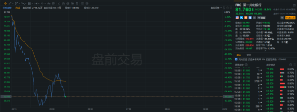 美股第一共和银行盘前暴跌60%<strong></p>
<p>美股暴跌原因</strong>，将步硅谷银行后尘？