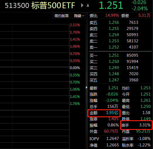 ETF观察丨美股银行股暴跌，美联储降息预期升温，标普500ETF（513500）交投活跃