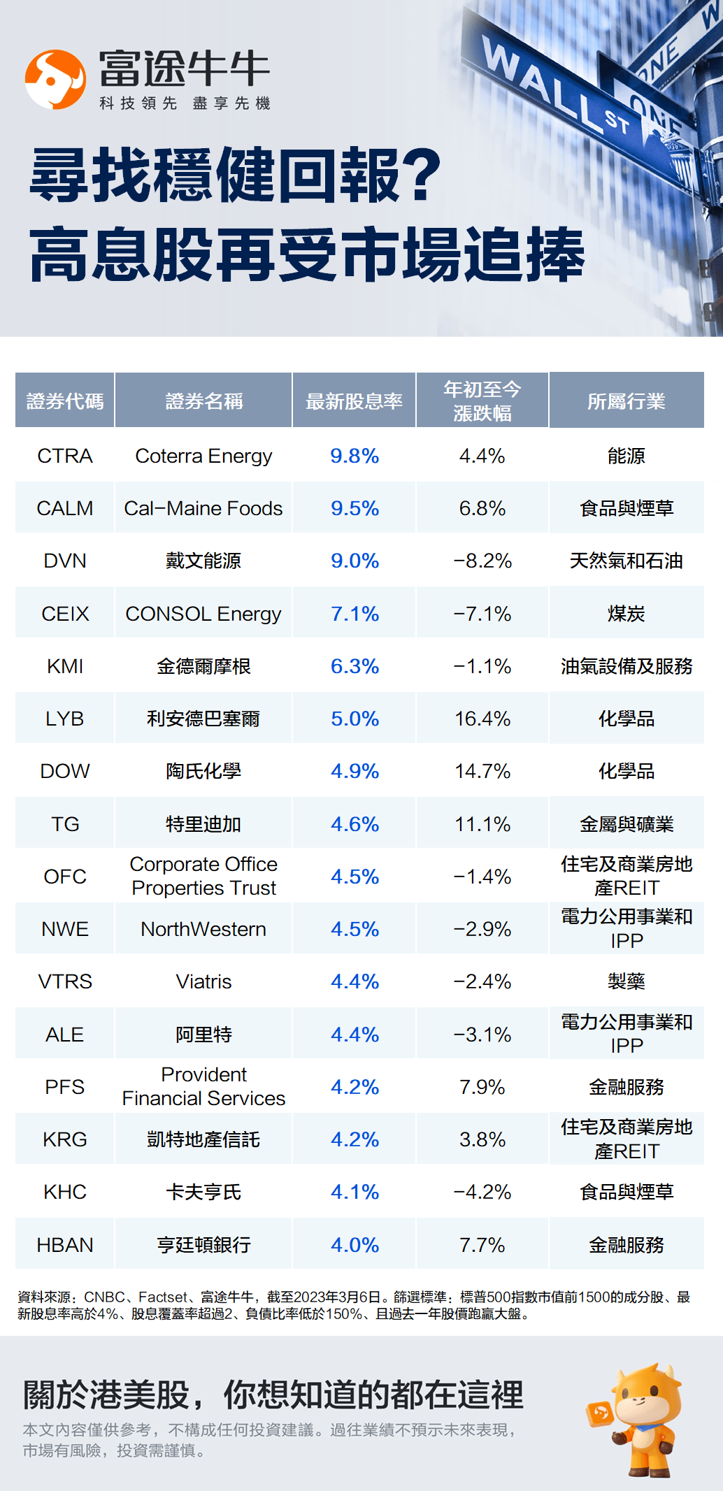 市场动荡的稳健之选！高息股再受追捧，哪些美股可能是最优选？