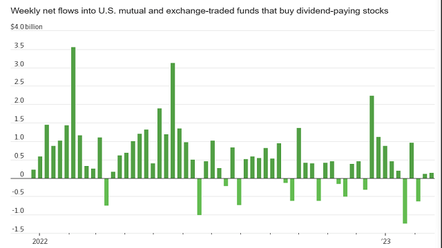 美联储加息预期升温，高股息股票再受市场追捧