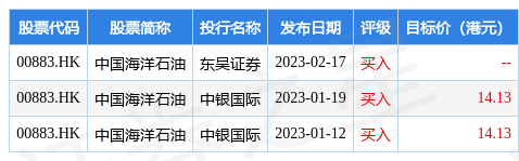 中国海洋石油(00883.HK)公布2022 年末期股息分配方案，每股派发末期股息 0.75 港元(含税)