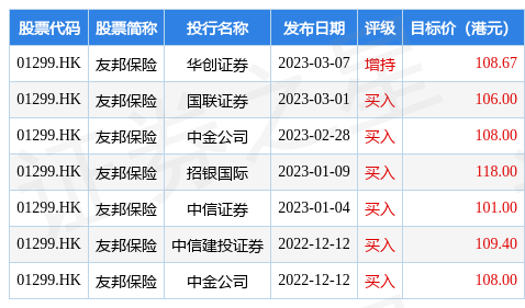 友邦保险(01299.HK)公布2022年业绩 股东应占纯利2.82亿美元 同比减少96.2% 末期息每股113.40港仙
