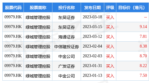 绿城管理控股(09979.HK)绩后走强，盘初升约8%