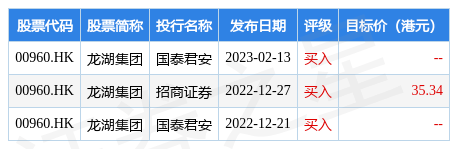 龙湖集团(00960.HK)发布年度业绩，股东应占溢利243.62亿元，同比增长2.13%，拟派末期息每股0.8元