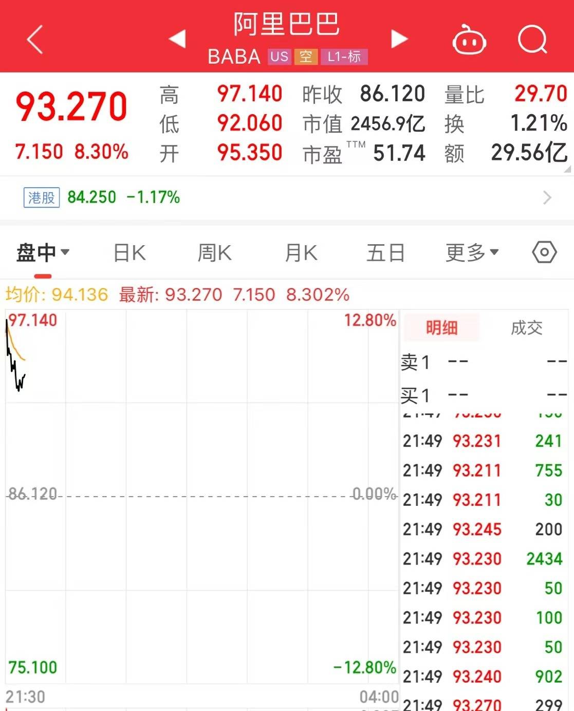 美股开盘<strong></p>
<p>美股汽车</strong>，两银行暴跌超99%！阿里巴巴飙升超8%，市值大涨1302亿元！知乎涨8%，理想汽车涨超6%