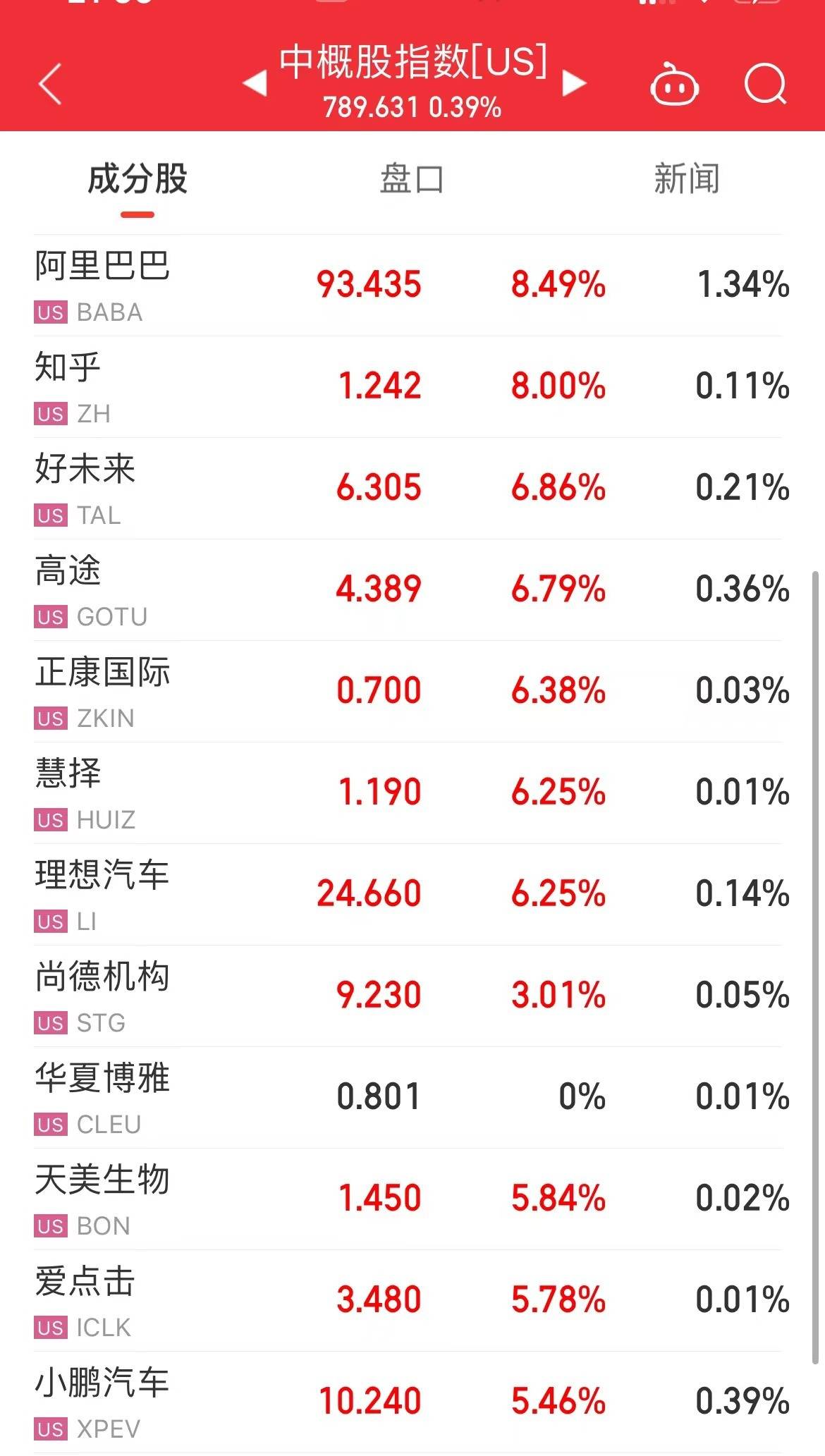 美股开盘<strong></p>
<p>美股汽车</strong>，两银行暴跌超99%！阿里巴巴飙升超8%，市值大涨1302亿元！知乎涨8%，理想汽车涨超6%