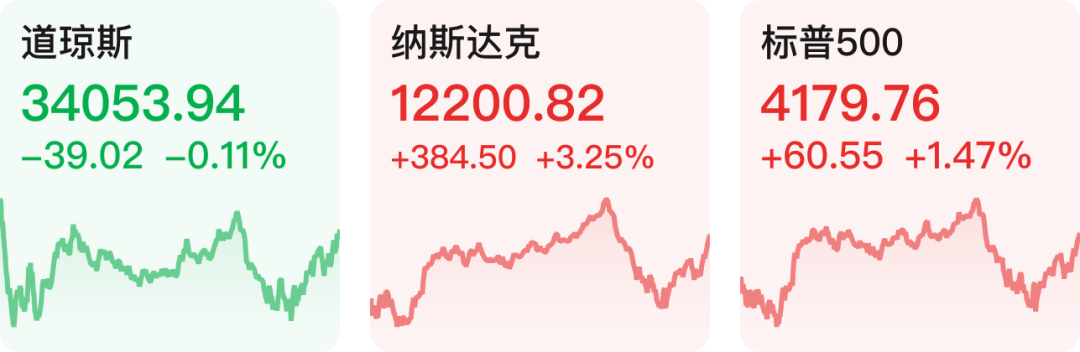 【早知道】美股主要指数走势分化，热门科技股普涨；商务部：下一步将继续稳定和扩大汽车消费