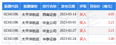 太平洋航运(02343.HK)低开逾3%，截至发稿，跌3.24%，报3.28港元，成交额759.23万港元