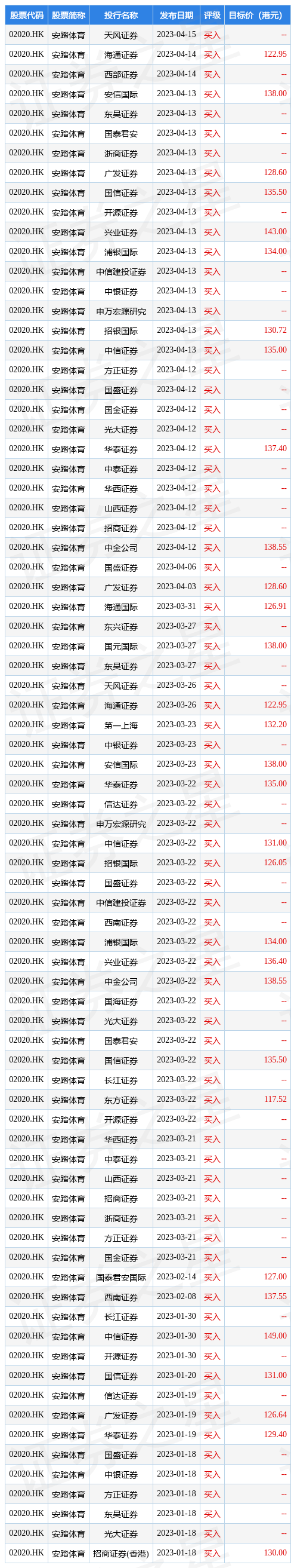 安踏体育(02020.HK)拟先旧后新配售1.19亿股股份 净筹约117.31亿港元