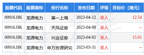 大和发布研究报告称，近期龙源电力(00916.HK)股价疲软，主要是由于今年第一季业绩疲软