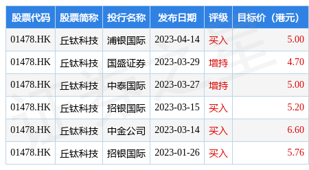 浦银国际发布研究报告称，重申丘钛科技(01478.HK)“买入”评级：今年丘钛的三大业务板块都有结构向上的基本面支撑