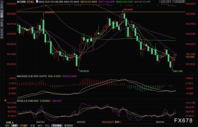黄金交易提醒：美债收益率露出“獠牙”，金价考验关键支撑