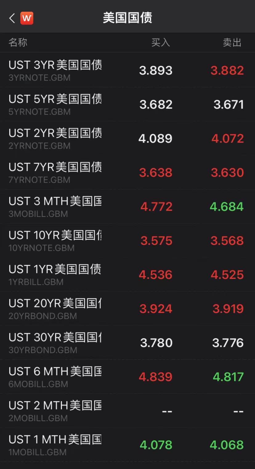 美债利率施压！美股收盘下跌<strong></p>
<p>美股收盘时间</strong>，阿里巴巴“一马当先”狂飙14%