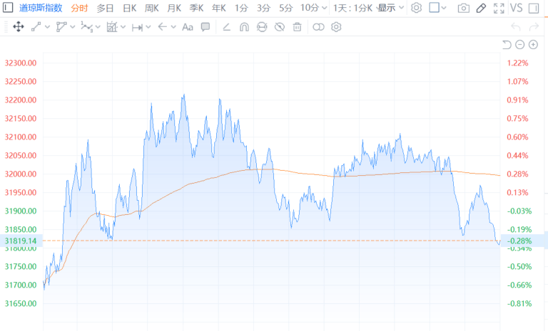 美股三大指数收盘涨跌不一 银行股重挫