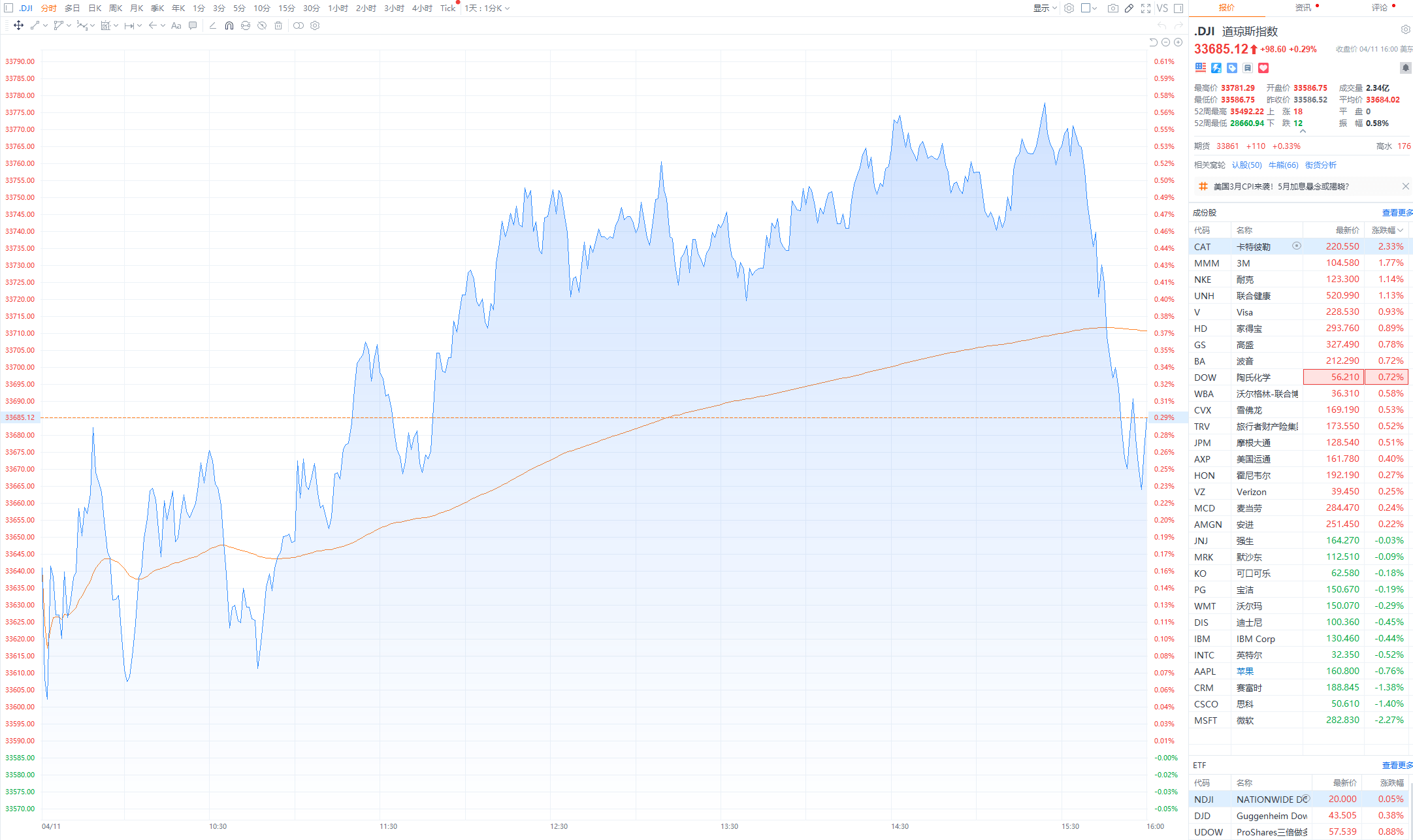 美股三大指数收盘涨跌不一 区块链概念股涨幅居前