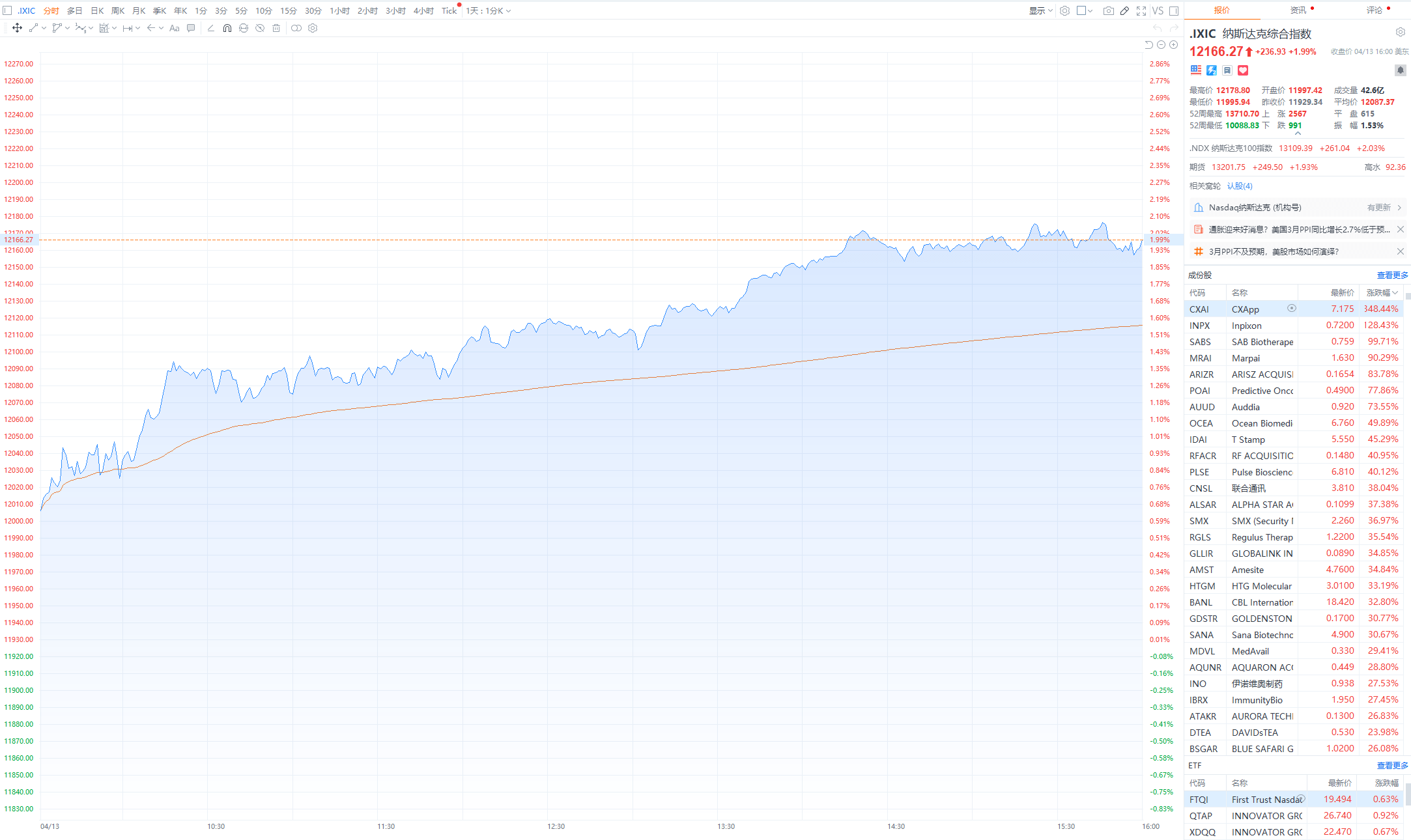 美股三大指数均涨逾1% 麦当劳创历史收盘新高