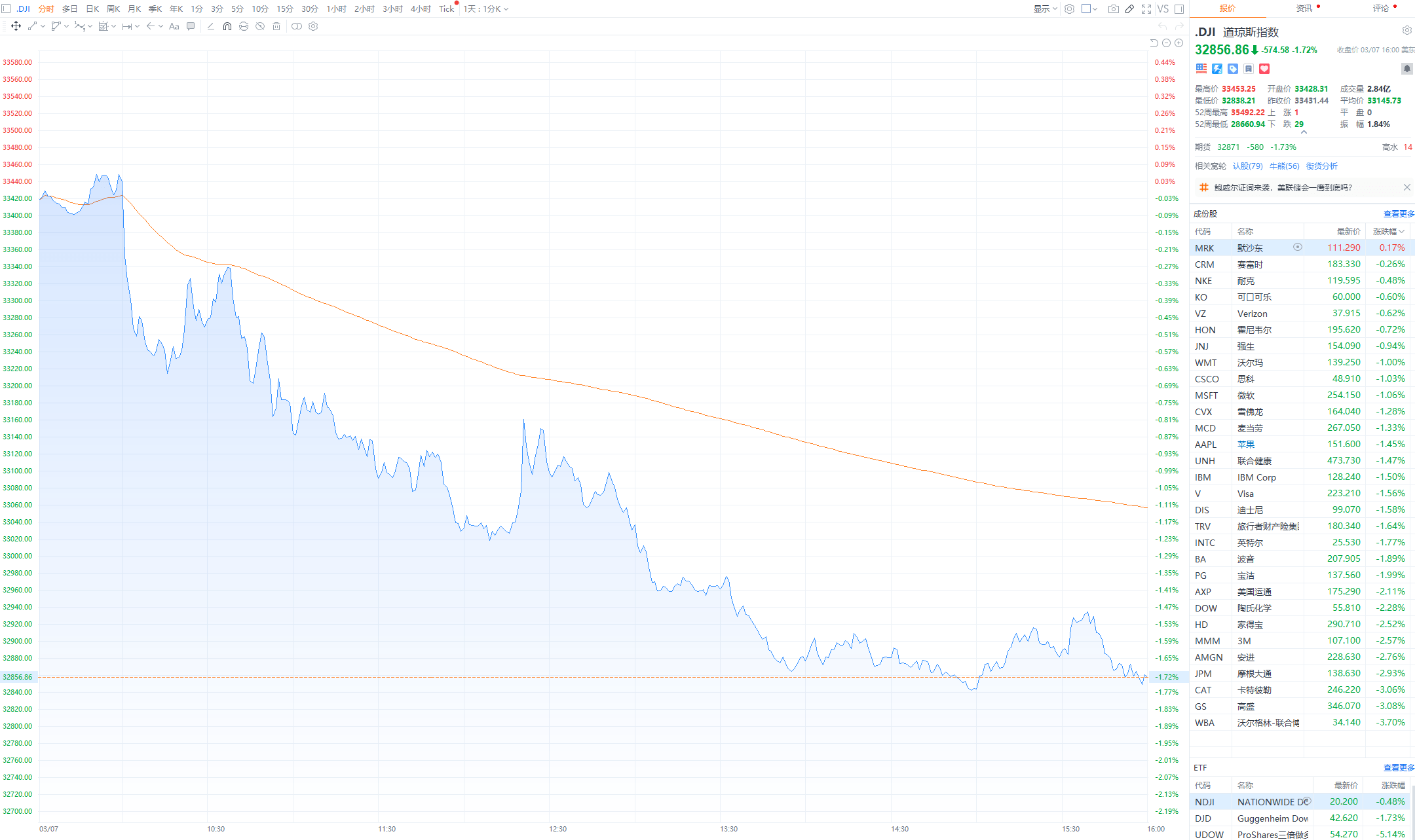 鲍威尔释放鹰派言论 美股三大指数收盘均跌超1%
