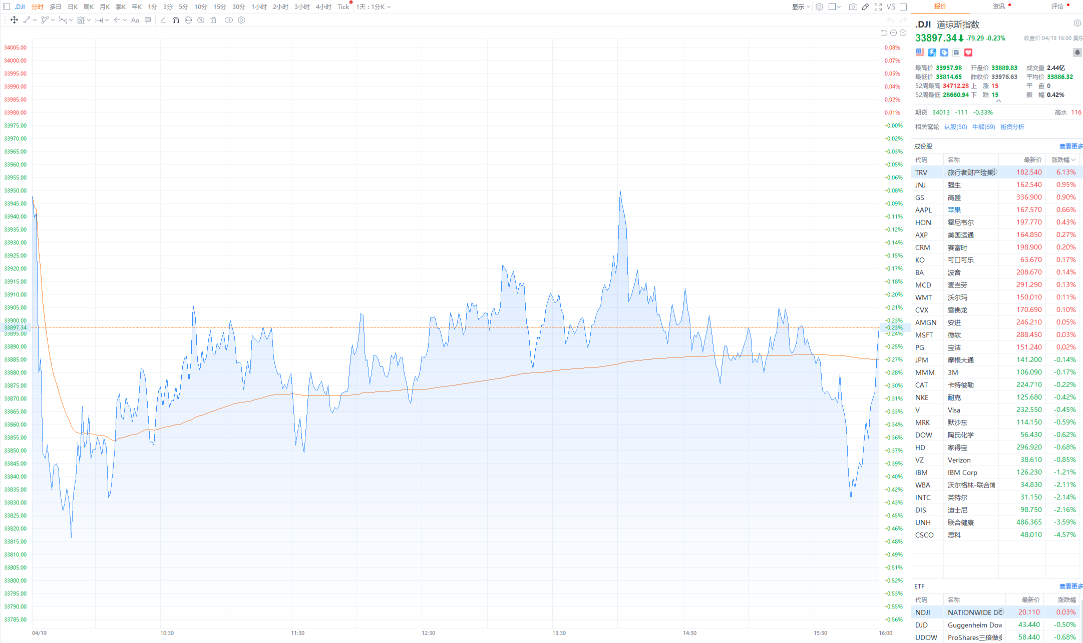 美联储公布经济状况褐皮书 美股三大指数收盘涨跌不一
