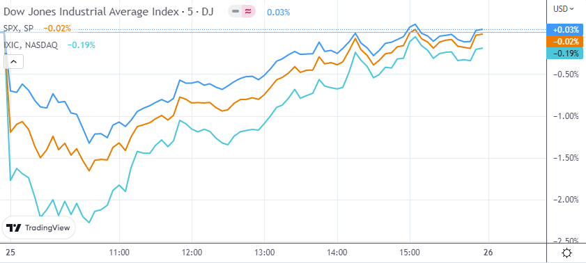 美股收盘：标普、纳指小幅收跌 特斯拉全年交付量增四成