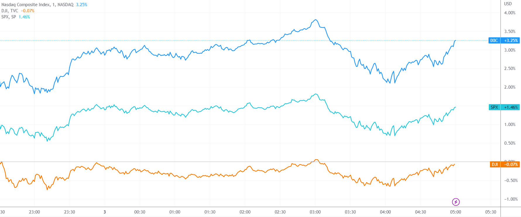 美股收盘：Meta带领成长股狂奔 纳指创1975年以来最佳开局