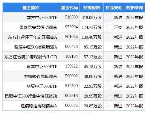 3月31日美亚光电涨10.01%<strong></p>
<p>美亚光电股</strong>，南方中证500ETF基金重仓该股