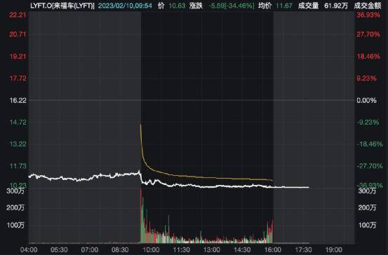 特斯拉大跌超2200亿！一股爆雷<strong></p>
<p>美股 新浪财经</strong>，重挫36%！
