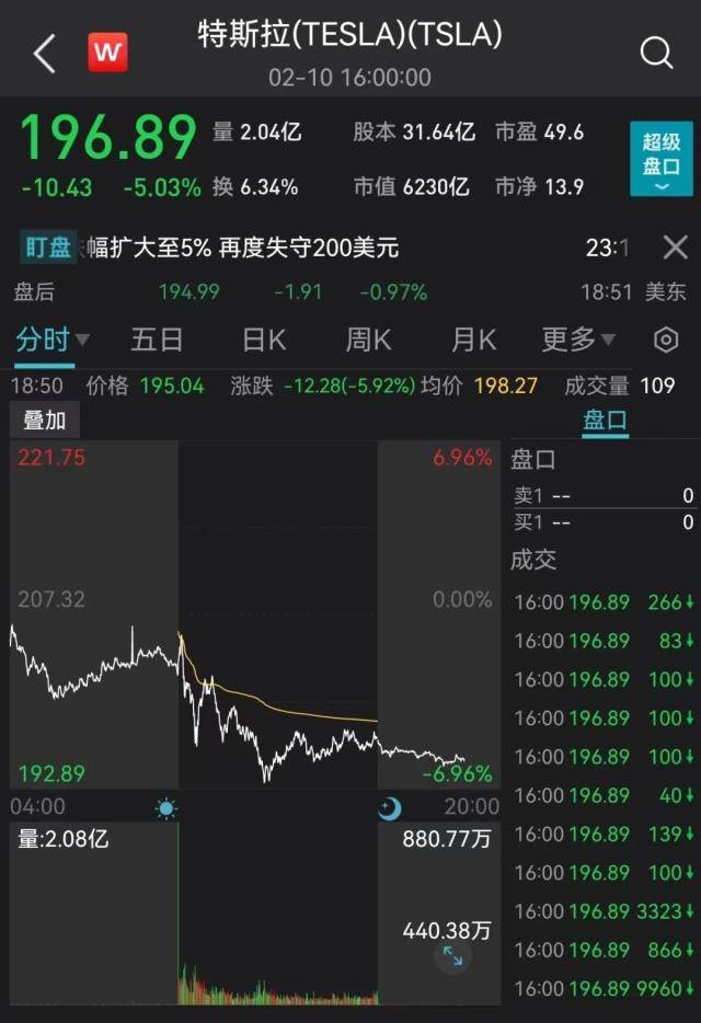 特斯拉大跌超2200亿！一股爆雷<strong></p>
<p>美股 新浪财经</strong>，重挫36%！